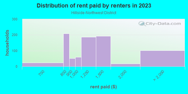 Rent paid by renters in 2013 in Hillside-Northwest District in Portland neighborhood in OR