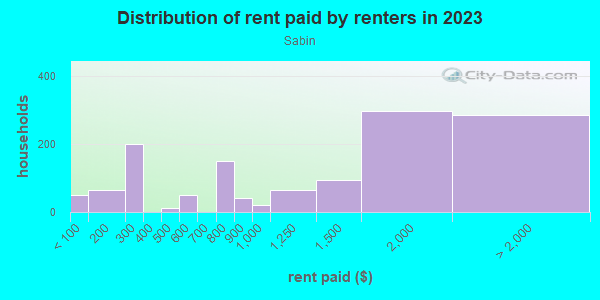 Rent paid by renters in 2013 in Sabin in Portland neighborhood in OR