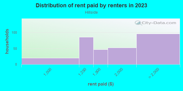 Rent paid by renters in 2013 in Hillside in Portland neighborhood in OR