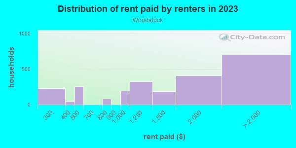 Rent paid by renters in 2013 in Woodstock in Portland neighborhood in OR