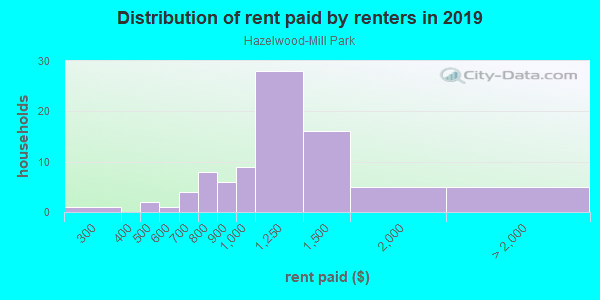 Rent paid by renters in 2013 in Hazelwood-Mill Park in Portland neighborhood in OR