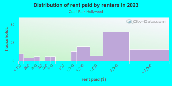 Rent paid by renters in 2013 in Grant Park-Hollywood in Portland neighborhood in OR