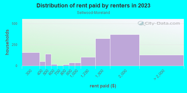 Rent paid by renters in 2013 in Sellwood-Moreland in Portland neighborhood in OR