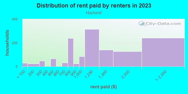 Rent paid by renters in 2013 in Hayhurst in Portland neighborhood in OR