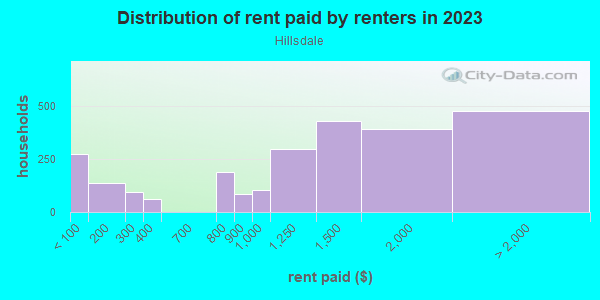 Rent paid by renters in 2013 in Hillsdale in Portland neighborhood in OR