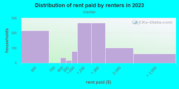 Rent paid by renters in 2013 in Glenfair in Portland neighborhood in OR