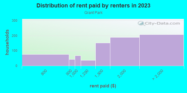 Rent paid by renters in 2013 in Grant Park in Portland neighborhood in OR