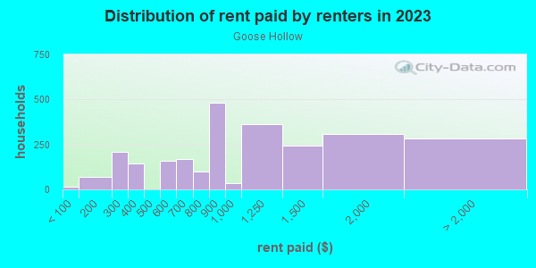 Rent paid by renters in 2013 in Goose Hollow in Portland neighborhood in OR