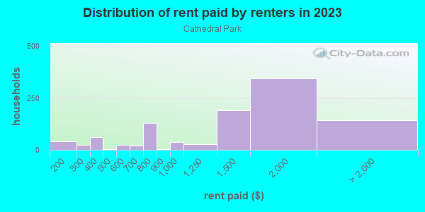Rent paid by renters in 2013 in Cathedral Park in Portland neighborhood in OR