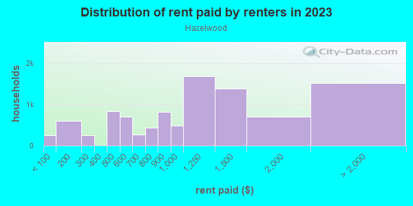 Rent paid by renters in 2013 in Hazelwood in Portland neighborhood in OR