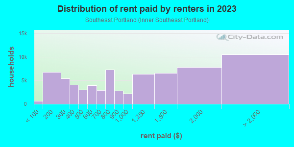 Rent paid by renters in 2013 in Southeast Portland in Portland neighborhood in OR