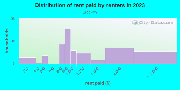 Rent paid by renters in 2013 in Brooklyn in Portland neighborhood in OR