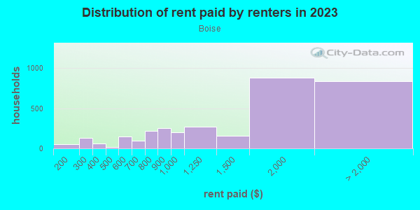 Rent paid by renters in 2013 in Boise in Portland neighborhood in OR