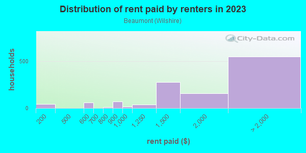 Rent paid by renters in 2013 in Beaumont in Portland neighborhood in OR