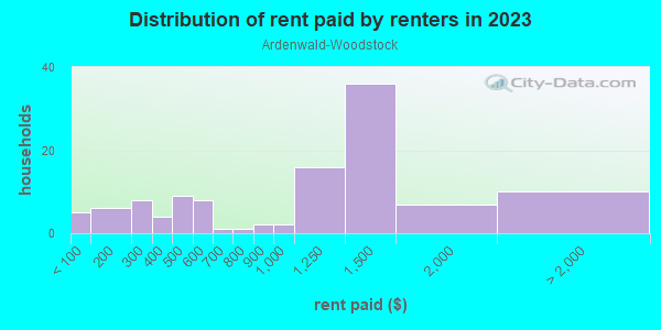 Rent paid by renters in 2013 in Ardenwald-Woodstock in Portland neighborhood in OR