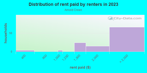 Rent paid by renters in 2013 in Arnold Creek in Portland neighborhood in OR