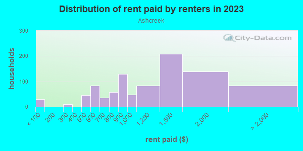 Rent paid by renters in 2013 in Ashcreek in Portland neighborhood in OR