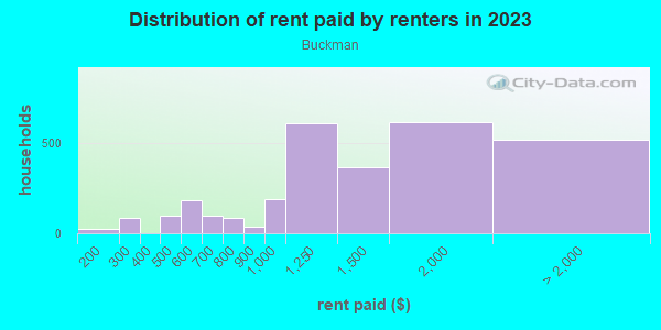 Rent paid by renters in 2013 in Buckman in Portland neighborhood in OR