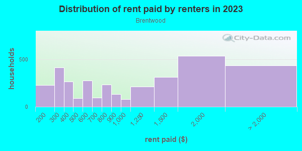 Rent paid by renters in 2013 in Brentwood in Portland neighborhood in OR