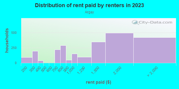 Rent paid by renters in 2013 in Argay in Portland neighborhood in OR