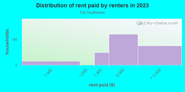 Rent paid by renters in 2013 in Far Southwest in Portland neighborhood in OR