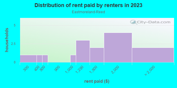 Rent paid by renters in 2013 in Eastmoreland-Reed in Portland neighborhood in OR