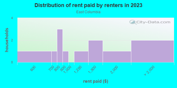 Rent paid by renters in 2013 in East Columbia in Portland neighborhood in OR