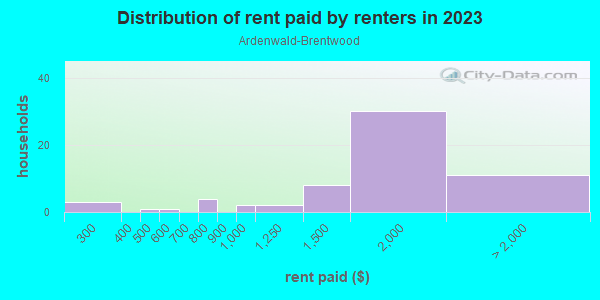 Rent paid by renters in 2013 in Ardenwald-Brentwood in Portland neighborhood in OR