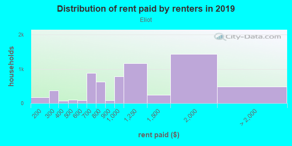 Rent paid by renters in 2013 in Eliot in Portland neighborhood in OR