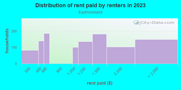 Rent paid by renters in 2013 in Eastmoreland in Portland neighborhood in OR