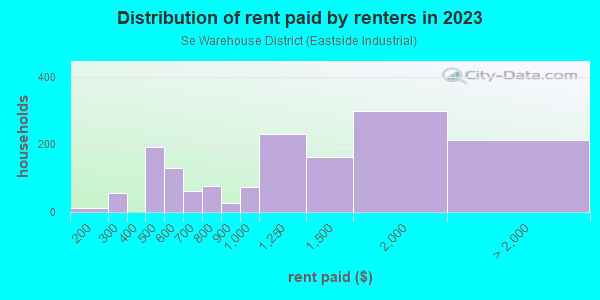 Rent paid by renters in 2013 in Se Warehouse District in Portland neighborhood in OR