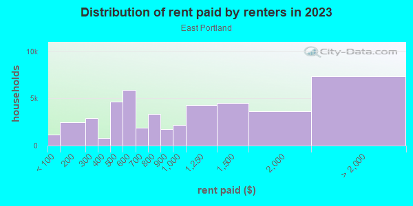 Rent paid by renters in 2013 in East Portland in Portland neighborhood in OR
