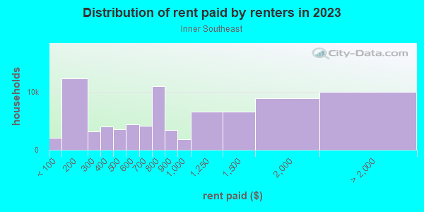 Rent paid by renters in 2013 in Inner Southeast in Portland neighborhood in OR