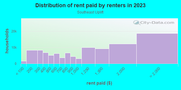 Rent paid by renters in 2013 in Southeast Uplift in Portland neighborhood in OR