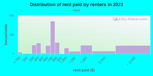 Rent paid by renters in 2013 in West in Portland neighborhood in OR