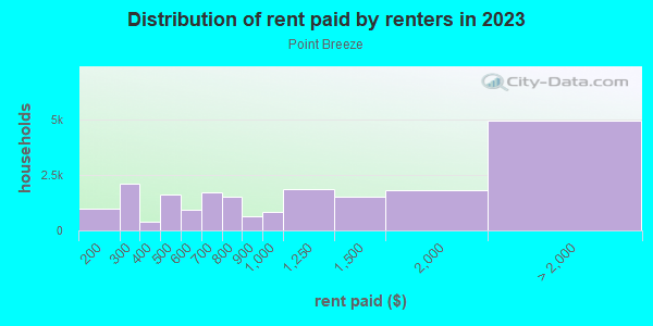 Rent paid by renters in 2013 in Point Breeze in Philadelphia neighborhood in PA