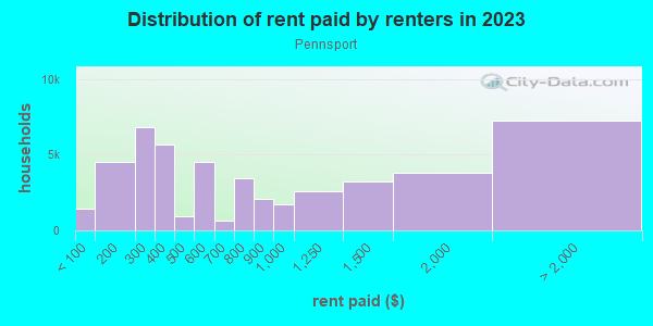 Rent paid by renters in 2013 in Pennsport in Philadelphia neighborhood in PA