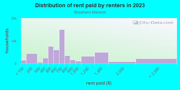 Rent paid by renters in 2013 in Strawberry Mansion in Philadelphia neighborhood in PA