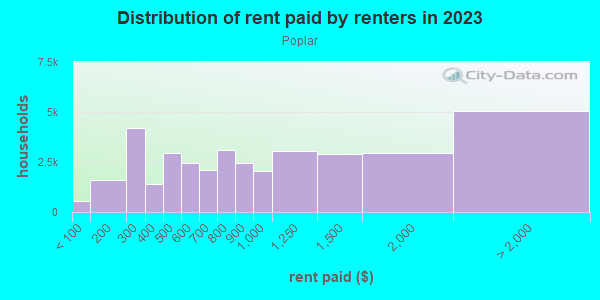Rent paid by renters in 2013 in Poplar in Philadelphia neighborhood in PA