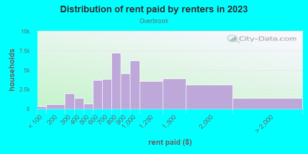 Rent paid by renters in 2013 in Overbrook in Philadelphia neighborhood in PA
