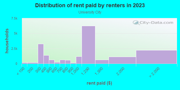 Rent paid by renters in 2013 in University City in Philadelphia neighborhood in PA