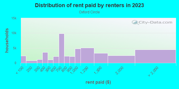 Rent paid by renters in 2013 in Oxford Circle in Philadelphia neighborhood in PA