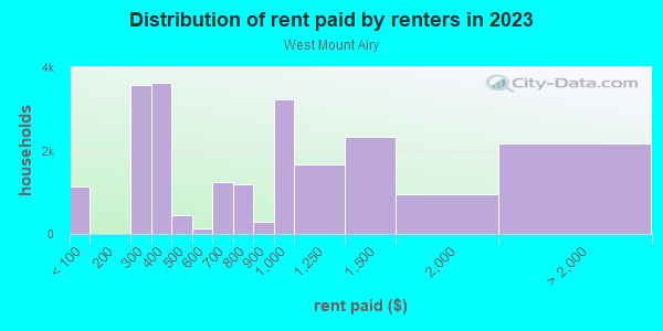 Rent paid by renters in 2013 in West Mount Airy in Philadelphia neighborhood in PA