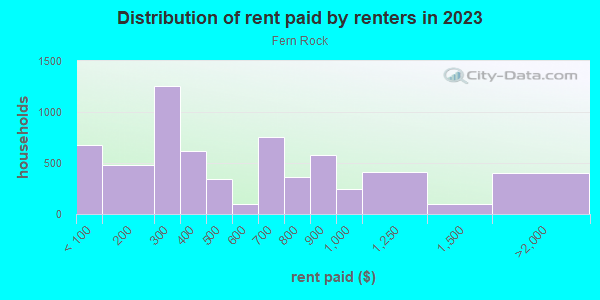 Rent paid by renters in 2013 in Fern Rock in Philadelphia neighborhood in PA