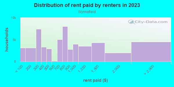 Rent paid by renters in 2013 in Wynnefield in Philadelphia neighborhood in PA