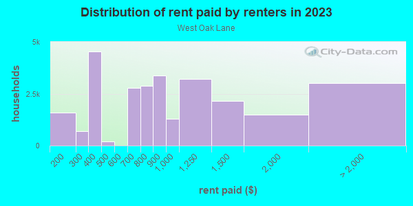 Rent paid by renters in 2013 in West Oak Lane in Philadelphia neighborhood in PA