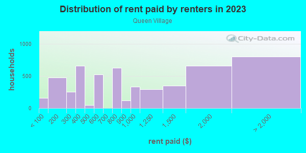 Rent paid by renters in 2013 in Queen Village in Philadelphia neighborhood in PA