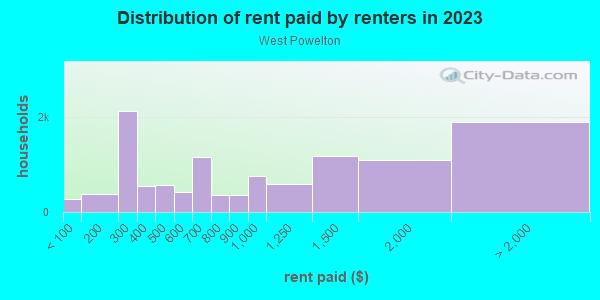 Rent paid by renters in 2013 in West Powelton in Philadelphia neighborhood in PA