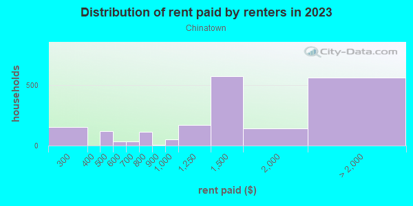 Rent paid by renters in 2013 in Chinatown in Philadelphia neighborhood in PA