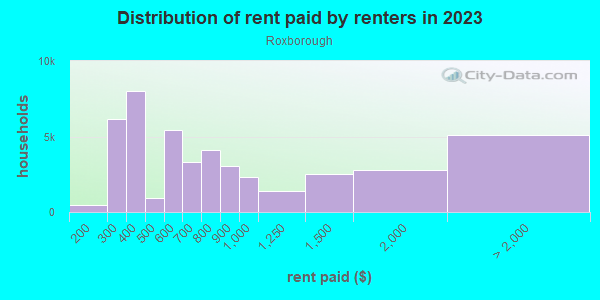 Rent paid by renters in 2013 in Roxborough in Philadelphia neighborhood in PA